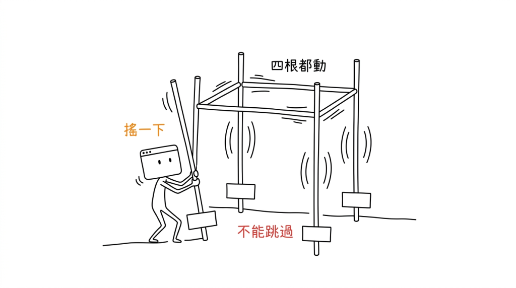 我只搖了一個角,四根桿子同時晃起來——這一關跳不過去
