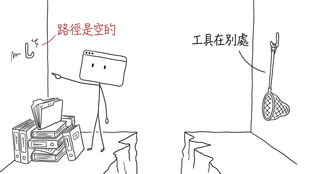 我照著文件伸手去拿那支工具,掛鉤上是空的