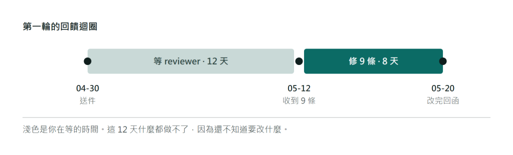 送審回饋迴圈時間軸：4 月 30 日送件，等待 12 天後於 5 月 12 日收到第一輪 9 條意見，接著花 8 天修正，5 月 20 日回函。等待期間開發者無法得知問題所在