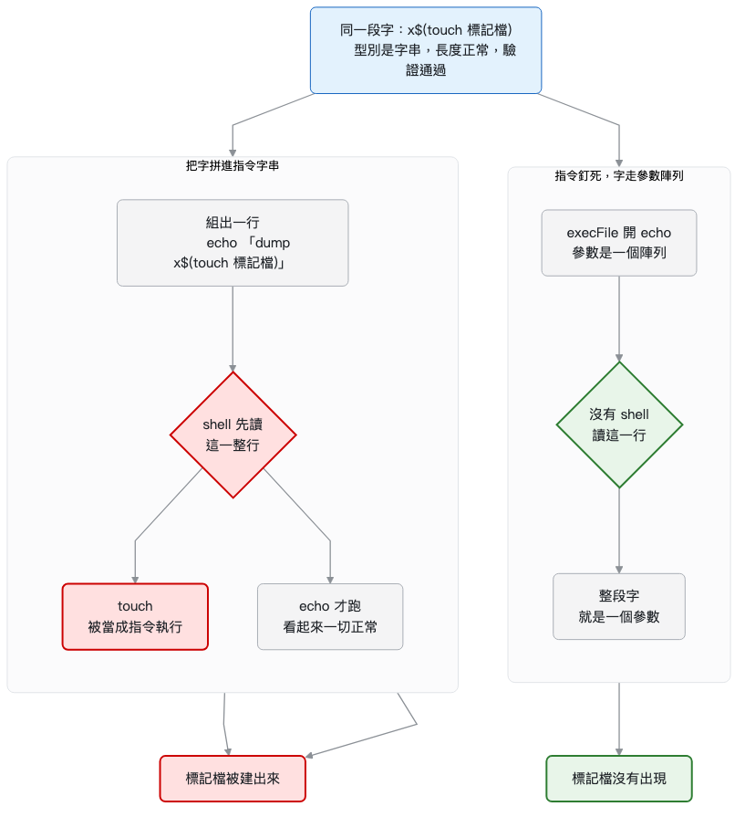 流程圖:同一段字,經過 shell 與不經過 shell 的兩條路