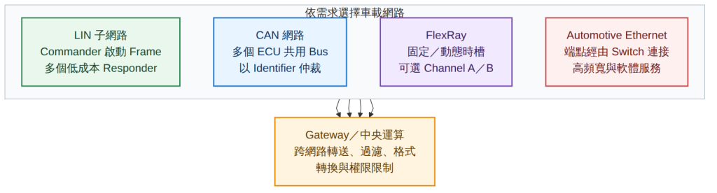 LIN、CAN、FlexRay 與 Automotive Ethernet 透過 Gateway 或中央運算連接