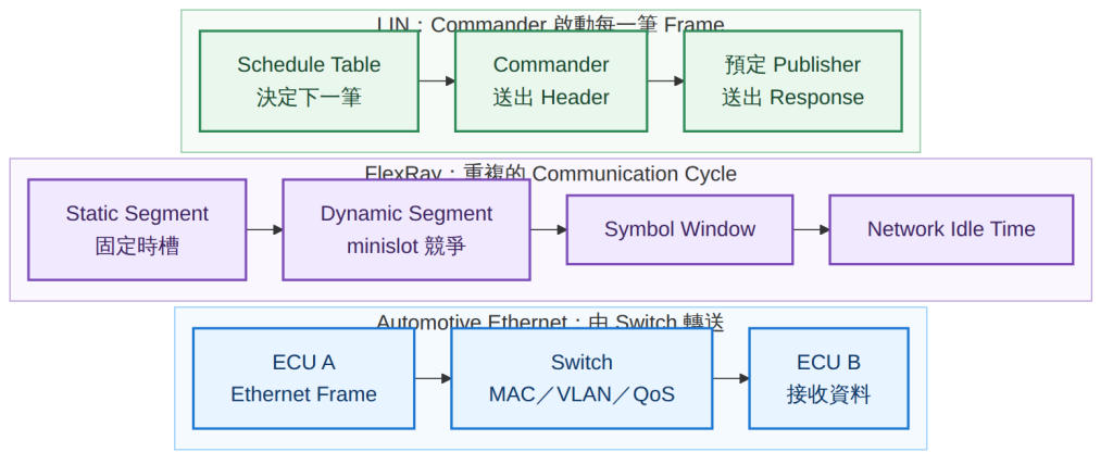 LIN、FlexRay 與 Automotive Ethernet 的傳送安排方式