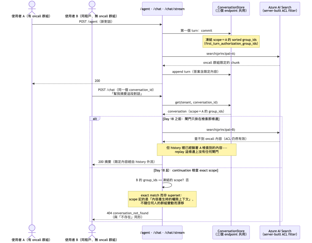 對話授權 scope 綁定的時序圖:使用者 A(有 oncall 群組)POST /agent 開新對話,第一個 turn commit 時凍結 scope=A 的 sorted group_ids,接著以 A 的 principal 檢索到 oncall 群組限定的 chunk、答案含限定內容寫回 history,回 200。之後使用者 B(同租戶、無 oncall 群組)拿同一個 conversation_id POST /chat 要求摘要這段對話:Day 18 之前,閘門只掛在檢索那條邊——以 B 的 principal 檢索確實查不到 oncall 內容(ACL 仍然有效),但 history 裡已經躺著 A 檢索到的內容,replay 這條邊上沒有任何閘門,於是回 200 摘要,限定內容經由 history 外流;Day 18 起,continuation 檢查 exact scope,B 的 group_ids 不等於凍結的 scope 就回 404 conversation_not_found,與「不存在」同形——exact match 而非 superset,因為 scope 記的是內容產生時的權限上下文,不隨任何人的群組變動而漂移