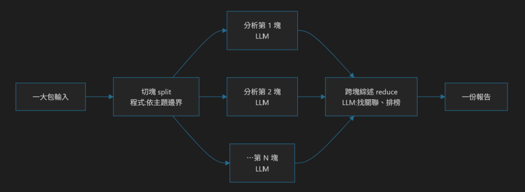 任務拆解管線的 split / map / reduce 流程圖:左端「一大包輸入」進入「切塊 split(程式:依主題邊界)」,分岔成中間三條並行的「分析第 1 塊 / 第 2 塊 / …第 N 塊」——每一塊各自一次 LLM 呼叫;三條再收攏進「跨塊綜述 reduce(LLM:找關聯、排榜)」,最後輸出「一份報告」。兩端的 split 由程式做、reduce 由 LLM 做,各一次;中間那排才是可並行的 map
