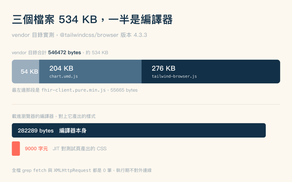 vendor 目錄檔案大小的組成圖，cream 底色，標題「三個檔案 534 KB，一半是編譯器」，副標「vendor 目錄實測，@tailwindcss/browser 版本 4.3.3」。上半部一行小字寫「vendor 目錄合計 546472 bytes，約 534 KB」，底下是一條橫跨整個畫面的堆疊長條，依檔案大小分成三段：最左邊灰藍色段佔一成，標著 54 KB；中間中藍色段佔近四成，標著 204 KB 與等寬字 chart.umd.js；最右邊深藍色段佔一半以上，標著 276 KB 與等寬字 tailwind-browser.js。長條下方一行灰字說明最左邊那段是 fhir-client.pure.min.js，55665 bytes。中段一條細的分隔線。下半部先是一行小字「載進瀏覽器的編譯器，對上它產出的樣式」，底下兩條左端對齊的橫條：上面一條是佔滿寬度的深藍色長條，內部白色粗體寫 282289 bytes 編譯器本身；下面一條是一個極窄的珊瑚色方塊，寬度只有上面那條的三十分之一，右側珊瑚色字寫 9000 字元，再接灰字「JIT 對測試頁產出的 CSS」。圖片最下方一行灰字：全檔 grep fetch 與 XMLHttpRequest 都是 0 筆，執行期不對外連線