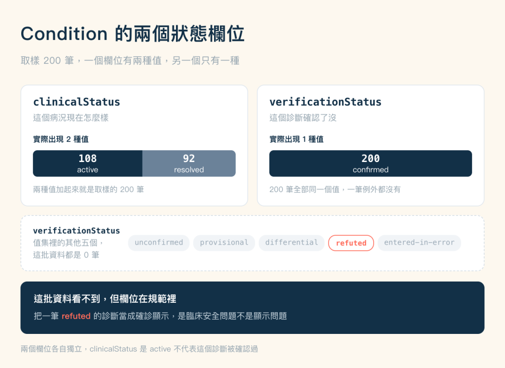 Condition 兩個狀態欄位的對照圖，cream 底色，標題「Condition 的兩個狀態欄位」，副標「取樣 200 筆，一個欄位有兩種值，另一個只有一種」。上半部左右兩張白色卡片。左卡標題是等寬字的 clinicalStatus，底下灰色問句「這個病況現在怎麼樣」，再往下一行粗體「實際出現 2 種值」，接一條分成兩段的橫條：左段深藍色佔 54%，大字 108 加標籤 active；右段灰藍色佔 46%，大字 92 加標籤 resolved；橫條下方灰字寫「兩種值加起來就是取樣的 200 筆」。右卡標題是 verificationStatus，問句「這個診斷確認了沒」，粗體「實際出現 1 種值」，接一條整條深藍色、佔滿卡片寬度的橫條，大字 200 加標籤 confirmed，下方灰字寫「200 筆全部同一個值，一筆例外都沒有」。兩張卡片下方是一條白底加灰色虛線框的橫帶，左側寫著 verificationStatus 值集裡的其他五個，這批資料都是 0 筆；右側並排五個膠囊標記，依序為 unconfirmed、provisional、differential、refuted、entered-in-error，其中 refuted 是白底珊瑚色字加珊瑚色外框，其餘四個是淺灰底灰字。再下方一整條深藍色橫幅，第一行白色粗體寫「這批資料看不到，但欄位在規範裡」，第二行寫把一筆 refuted 的診斷當成確診顯示，是臨床安全問題不是顯示問題，其中 refuted 以珊瑚色標示。圖片最下方一行灰字：兩個欄位各自獨立，clinicalStatus 是 active 不代表這個診斷被確認過