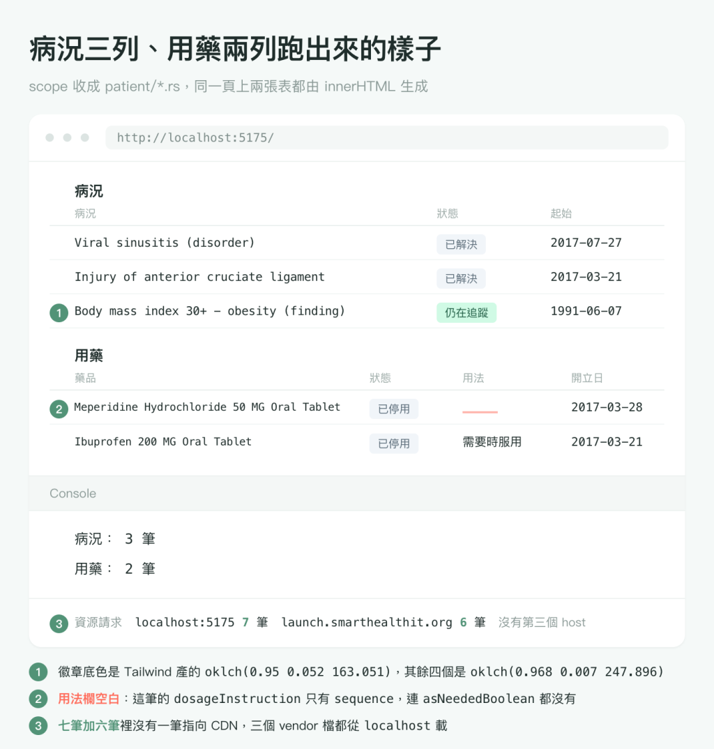 執行結果圖，淺灰綠底色，標題「病況三列、用藥兩列跑出來的樣子」，副標「scope 收成 patient/*.rs，同一頁上兩張表都由 innerHTML 生成」。畫面上有三個綠色圓形編號，與圖片下方三條註記一一對應。中央一個白色圓角面板，最上一列是三個灰色小圓點加一條網址列，網址列顯示 http://localhost:5175/。面板內容區上半是「病況」表，欄標題依序為病況、狀態、起始，三列由上而下：Viral sinusitis (disorder) 配一個淺灰藍底徽章「已解決」與日期 2017-07-27；Injury of anterior cruciate ligament 配「已解決」與 2017-03-21；Body mass index 30+ - obesity (finding) 配一個淺綠底徽章「仍在追蹤」與 1991-06-07，這一列左緣掛著綠色編號 1。內容區下半是「用藥」表，欄標題依序為藥品、狀態、用法、開立日，兩列：Meperidine Hydrochloride 50 MG Oral Tablet 配「已停用」，用法那一格是一條珊瑚色短橫線代表空白，開立日 2017-03-28，這一列左緣掛著綠色編號 2；Ibuprofen 200 MG Oral Tablet 配「已停用」、用法「需要時服用」、開立日 2017-03-21。再往下是一條淺灰底的 Console 標籤，底下兩行等寬字輸出，依序是「病況： 3 筆」與「用藥： 2 筆」。面板最下一列左緣掛著綠色編號 3，寫著資源請求 localhost:5175 七筆、launch.smarthealthit.org 六筆，最右邊一句灰字「沒有第三個 host」。面板下方三條註記：編號 1 寫徽章底色是 Tailwind 產的 oklch(0.95 0.052 163.051)，其餘四個是 oklch(0.968 0.007 247.896)；編號 2 以珊瑚色標出「用法欄空白」，說明這筆的 dosageInstruction 只有 sequence，連 asNeededBoolean 都沒有；編號 3 以綠色標出「七筆加六筆」，說明裡沒有一筆指向 CDN，三個 vendor 檔都從 localhost 載