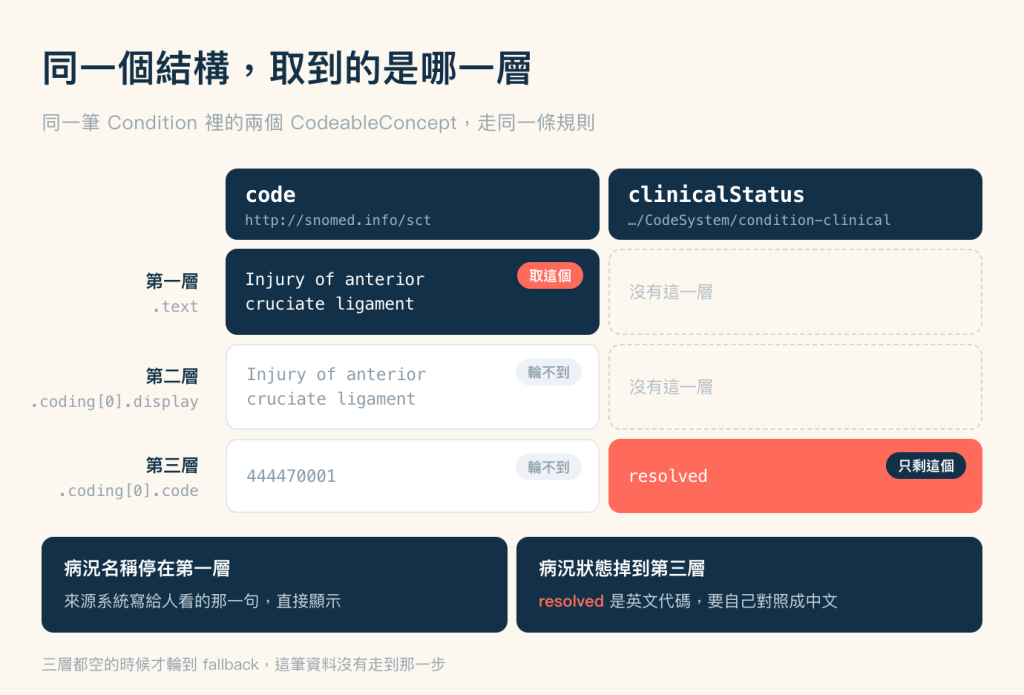 CodeableConcept 三層取值的拆解圖，cream 底色，標題「同一個結構，取到的是哪一層」，副標「同一筆 Condition 裡的兩個 CodeableConcept，走同一條規則」。畫面主體是一個三列兩欄的矩陣。最上方兩個深藍色欄標題並排：左欄是等寬字的 code，底下一行灰色小字寫 http://snomed.info/sct；右欄是 clinicalStatus，底下一行灰色小字寫 …/CodeSystem/condition-clinical。左側由上而下三個列標籤，各佔兩行，依序是第一層配 .text、第二層配 coding 陣列第一個元素的 display、第三層配同一個元素的 code。第一列左格是深藍底白字的 Injury of anterior cruciate ligament，右上角掛一個珊瑚色小標籤寫「取這個」；右格是灰色虛線空框，裡面寫「沒有這一層」。第二列左格是白底灰字的同一句 Injury of anterior cruciate ligament，右上角掛一個淺灰色標籤寫「輪不到」；右格同樣是虛線空框寫著「沒有這一層」。第三列左格是白底灰字的 444470001，一樣掛著「輪不到」標籤；右格是整格珊瑚色底白字的 resolved，右上角掛一個深藍色標籤寫「只剩這個」。兩個被取到的格子落在左上與右下，形成一條對角。最下方兩塊深藍色區塊並排：左塊標題「病況名稱停在第一層」，內文是來源系統寫給人看的那一句，直接顯示；右塊標題「病況狀態掉到第三層」，內文以珊瑚色標出 resolved 是英文代碼，要自己對照成中文。圖片最下方一行灰字：三層都空的時候才輪到 fallback，這筆資料沒有走到那一步