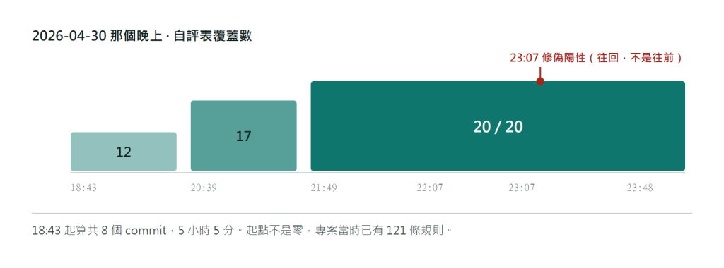 四月三十日晚間的工作時間軸：18 點 43 分初始提交時已有 121 條規則、自評覆蓋 12/20；20 點 39 分新增 5 條規則使覆蓋達 17/20；21 點 49 分再補 3 條達到 20/20；隨後兩次強化表單探測；23 點 07 分修正一條偽陽性規則；23 點 48 分補文件
