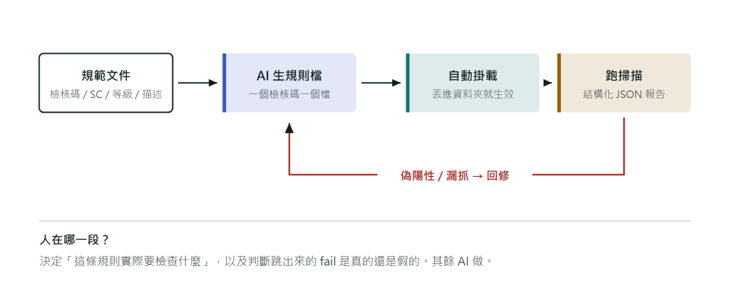 Agent 迴圈的四個環節：規範文件經 AI 產出單一規則檔，檔案放進資料夾後被自動掛載，執行掃描產生結構化報告，發現偽陽性或漏抓後回頭修改規則，形成封閉迴圈