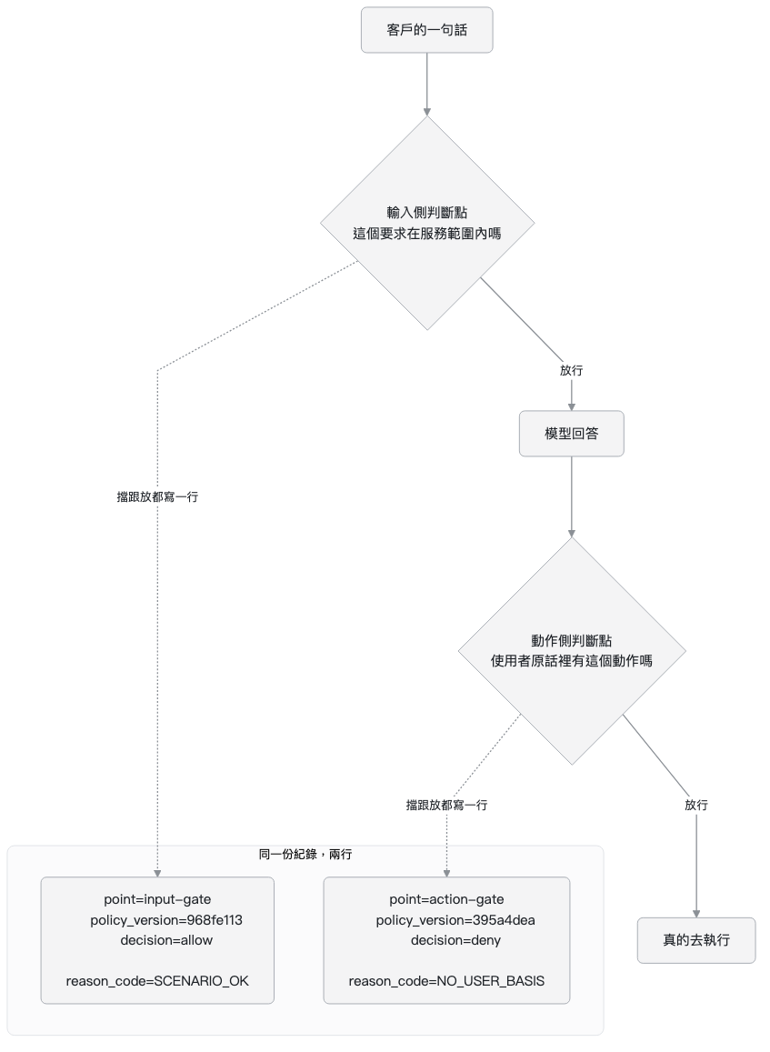 流程圖：一句話走過兩個判斷點，每個判斷點各寫一行紀錄