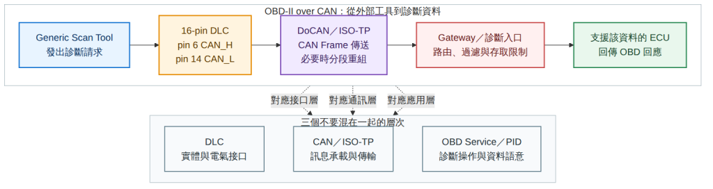 Scan Tool 經由 16-pin DLC、DoCAN 與診斷入口讀取 OBD 資料
