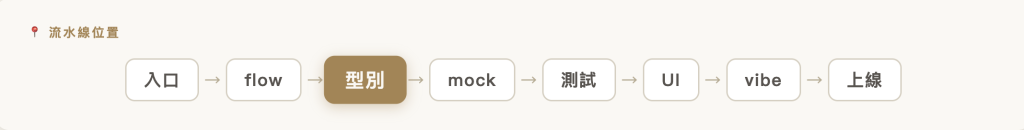 流水線位置｜入口 → flow → 【型別】 → mock → 測試 → UI → vibe → 上線