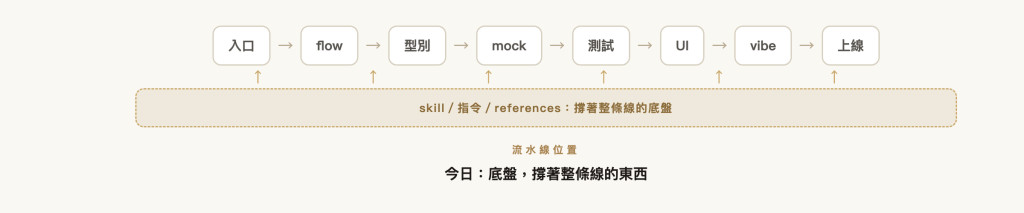 流水線位置|入口 → flow → 型別 → mock → 測試 → UI → vibe → 上線(今日:底盤,撐著整條線的東西)