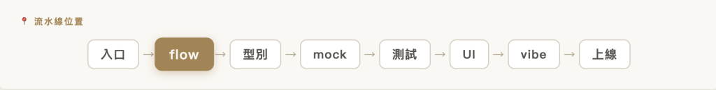 流水線位置｜入口 → 【flow】 → 型別 → mock → 測試 → UI → vibe → 上線（規格層的治理）