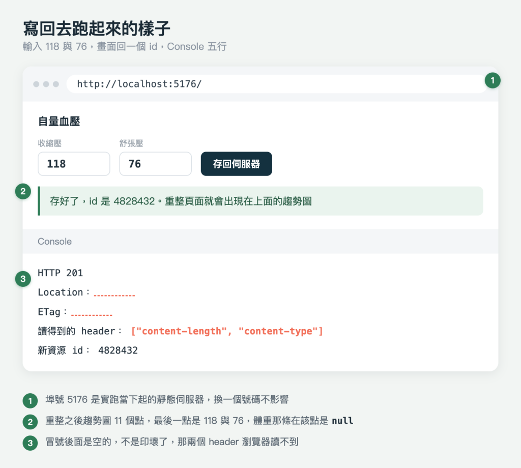 瀏覽器視窗的示意畫面，標題「寫回去跑起來的樣子」，副標「輸入 118 與 76，畫面回一個 id，Console 五行」。畫面上有三個綠色圓形編號，分別掛在網址列右上角、綠色訊息框的左緣、Console 第一行的左緣，與圖片下方的三條註記一一對應。網址列顯示 http://localhost:5176/，右上角是編號 1。頁面內容區的小標是「自量血壓」，底下一排是收縮壓輸入框填 118、舒張壓輸入框填 76，右邊一顆深藍色按鈕寫「存回伺服器」。再下方是一塊淺綠底、左緣有深綠直線的訊息框，寫著「存好了，id 是 4828432。重整頁面就會出現在上面的趨勢圖」，左緣是編號 2。訊息框下方是 Console 面板，左緣是編號 3，依序列出五行輸出：HTTP 201；Location 冒號後面是一段珊瑚色虛線代表空的；ETag 冒號後面同樣是一段珊瑚色虛線；讀得到的 header 後面是珊瑚色的陣列，內容是 content-length 與 content-type 兩個字串；新資源 id 後面是 4828432。圖片下方三條編號註記：埠號 5176 是實跑當下起的靜態伺服器，換一個號碼不影響；重整之後趨勢圖 11 個點，最後一點是 118 與 76，體重那條在該點是 null；冒號後面是空的，不是印壞了，那兩個 header 瀏覽器讀不到