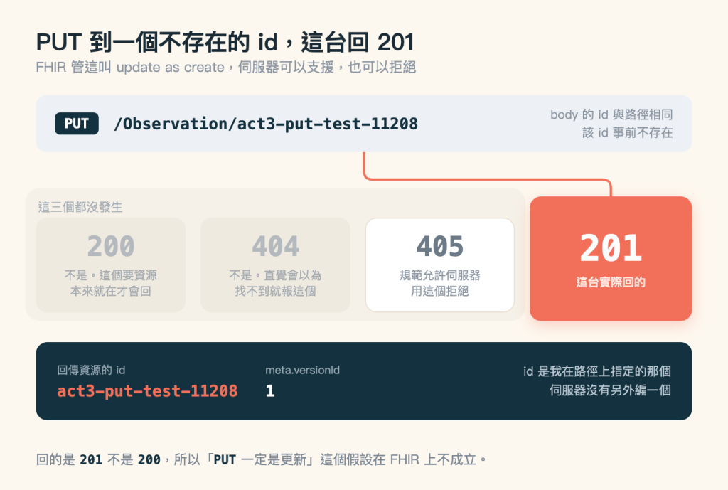 PUT 送到不存在的 id 之後四種狀態碼的對照圖，標題「PUT 到一個不存在的 id，這台回 201」，副標「FHIR 管這叫 update as create，伺服器可以支援，也可以拒絕」。上方一條淺藍灰色橫條，左端一個深藍色小標籤寫 PUT，接著深藍色等寬字的 /Observation/act3-put-test-11208，橫條最右側靠右對齊兩行灰字「body 的 id 與路徑相同」與「該 id 事前不存在」。橫條底下拉出一條珊瑚色線，往下再往右轉彎，接到右側 201 那一塊的上緣。中間一列四個方塊，左邊三個罩在同一塊淺灰底的區域裡，區域左上角標著「這三個都沒發生」：第一塊灰底灰字的 200，說明是「不是。這個要資源本來就在才會回」；第二塊灰底灰字的 404，說明是「不是。直覺會以為找不到就報這個」；第三塊白底加細邊框、深灰字的 405，說明是「規範允許伺服器用這個拒絕」。第四塊在淺灰區域之外，是最大的一塊，珊瑚色底白字的 201，底下寫「這台實際回的」。最下方一條深藍色色塊，左邊寫「回傳資源的 id」與珊瑚色等寬字的 act3-put-test-11208，中間寫 meta.versionId 與白字的 1，最右側靠右對齊兩行淺藍字「id 是我在路徑上指定的那個」與「伺服器沒有另外編一個」。圖片下方一行說明：回的是 201 不是 200，所以「PUT 一定是更新」這個假設在 FHIR 上不成立