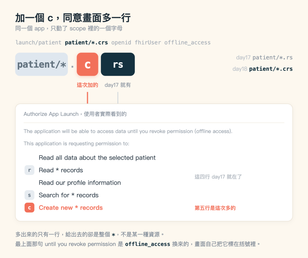 scope 與同意畫面的對照圖，標題「加一個 c，同意畫面多一行」，副標「同一個 app，只動了 scope 裡的一個字母」。副標下方一行灰色等寬字寫著完整 scope 字串 launch/patient patient/.crs openid fhirUser offline_access，其中 patient/.crs 那一段是深藍色粗體。再下方一排四個色塊由左而右排開：淺藍底深灰字的 patient/、一個灰色的點、珊瑚色底白字的大寫 c、深藍底白字的 rs。珊瑚色的 c 底下用珊瑚色標「這次加的」，深藍色的 rs 底下用灰字標「day17 就有」。同一排的最右側靠右對齊兩行對照，day17 是 patient/.rs，day18 是深藍色粗體的 patient/*.crs。珊瑚色的 c 與深藍色的 rs 各往下拉一條垂直短線，接到底下那張白色卡片的上緣，c 那條是珊瑚色，rs 那條是灰色。白色卡片的標題列寫「Authorize App Launch，使用者實際看到的」，底下先是兩行淺灰字 The application will be able to access data until you revoke permission (offline access). 與 This application is requesting permission to:，接著是五行權限：沒有標記的 Read all data about the selected patient、灰色方形 r 標記的 Read * records、沒有標記的 Read our profile information、灰色方形 s 標記的 Search for * records，以及珊瑚色方形 c 標記且整行都是珊瑚色的 Create new * records。卡片右側兩條註記，前四行旁邊是灰字「這四行 day17 就在了」，最後一行旁邊是珊瑚色的「第五行是這次多的」。圖片下方兩行說明：多出來的只有一行，給出去的卻是整個 *，不是某一種資源；最上面那句 until you revoke permission 是 offline_access 換來的，畫面自己把它標在括號裡