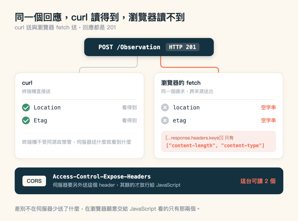 curl 與瀏覽器讀取回應 header 的對照圖，標題「同一個回應，curl 讀得到，瀏覽器讀不到」，副標「curl 送與瀏覽器 fetch 送，回應都是 201」。上方置中一塊深藍色圓角橫條，等寬白字寫著 POST /Observation，右側一個半透明小標籤寫 HTTP 201。橫條底下分出兩條線，左邊那條灰色線往左下轉彎接到左側卡片的上緣，右邊那條珊瑚色線往右下轉彎接到右側卡片的上緣，兩條各走一條通道不交會。左邊白色卡片標題 curl，副標「終端機直接送」，卡片內兩列，各有一個綠色圓形勾選標記，分別是 Location 與 Etag，兩列右側都標「看得到」；卡片底部隔一條虛線寫著灰字「終端機不受同源政策管，伺服器送什麼就看到什麼」。右邊白色卡片標題「瀏覽器的 fetch」，副標「同一個請求，跨來源送出」，卡片內兩列，各有一個灰色圓形叉號標記，分別是 location 與 etag，兩列右側都用珊瑚色標「空字串」；卡片下方一塊淺珊瑚底的方框，上行寫把 response.headers.keys() 展開之後只有，下行是珊瑚色等寬字，內容是含 content-length 與 content-type 兩個字串的陣列。兩張卡片底下是橫跨整張圖的深藍色色塊，左端一個米色標籤寫 CORS，中間白色等寬字寫 Access-Control-Expose-Headers，其下一行灰字「伺服器要另外送這個 header，其餘的才放行給 JavaScript」，最右端用珊瑚色寫「這台可讀 2 個」。圖片下方一行說明：差別不在伺服器少送了什麼，在瀏覽器願意交給 JavaScript 看的只有那兩個