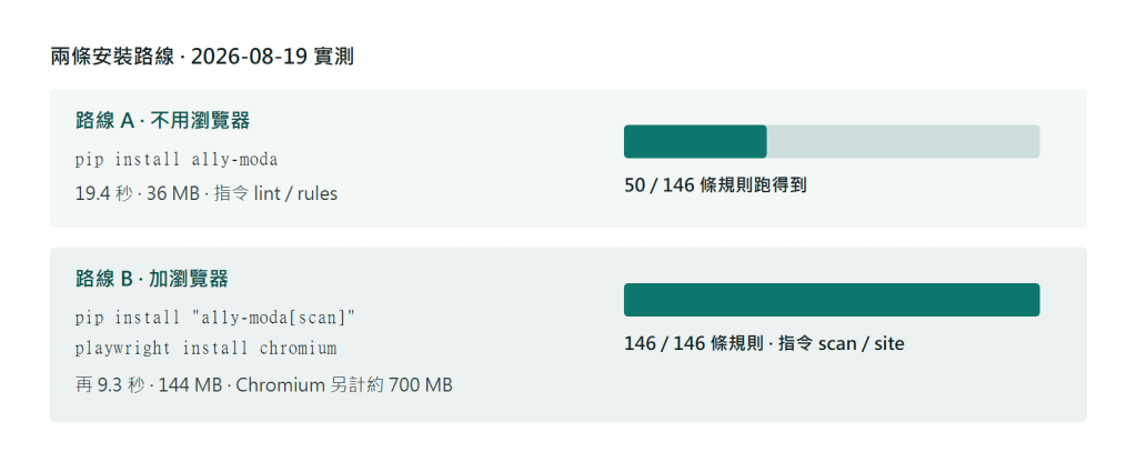 兩條安裝路線的對照圖：輕量路線只裝 a11y-moda 本體，約 20 秒裝完、佔用 36 MB，可執行 lint 與 rules 兩個指令，涵蓋 146 條規則中的 50 條；完整路線額外安裝 scan 選配與 Chromium 瀏覽器，再多幾秒與約 700 MB 磁碟，才能執行 scan 與 site，涵蓋全部 146 條規則
