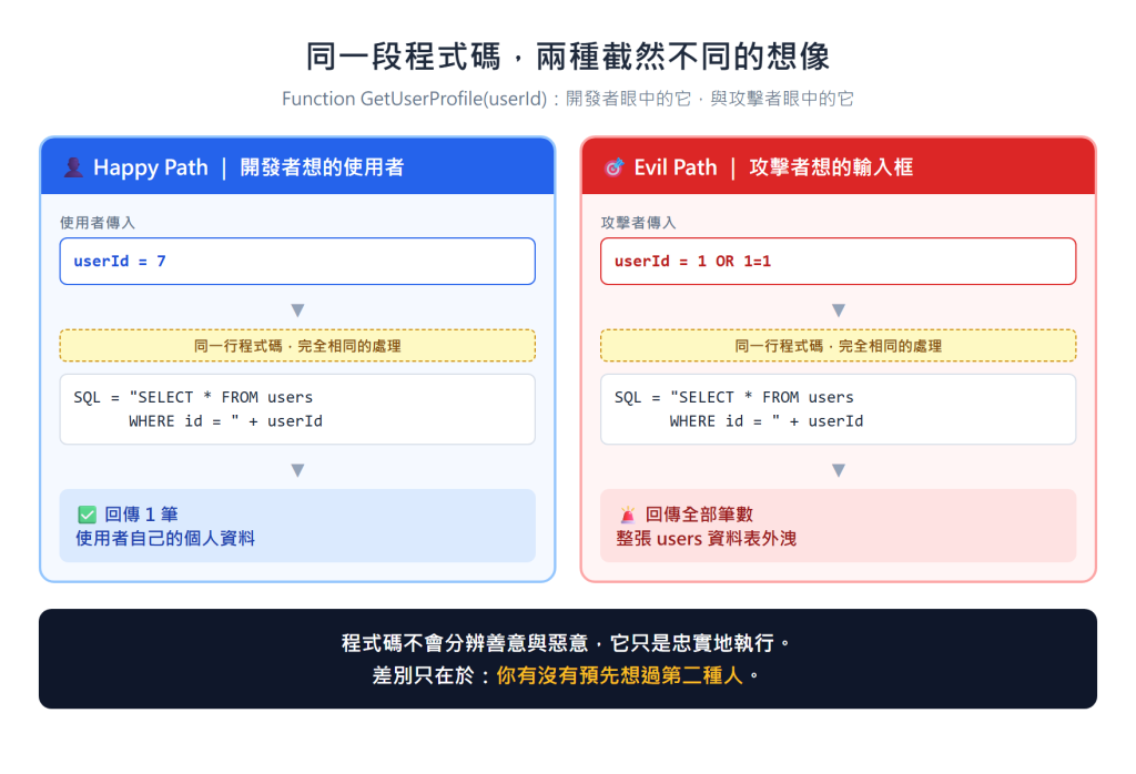 Happy Path 與 Evil Path：同一段程式碼的兩種結局