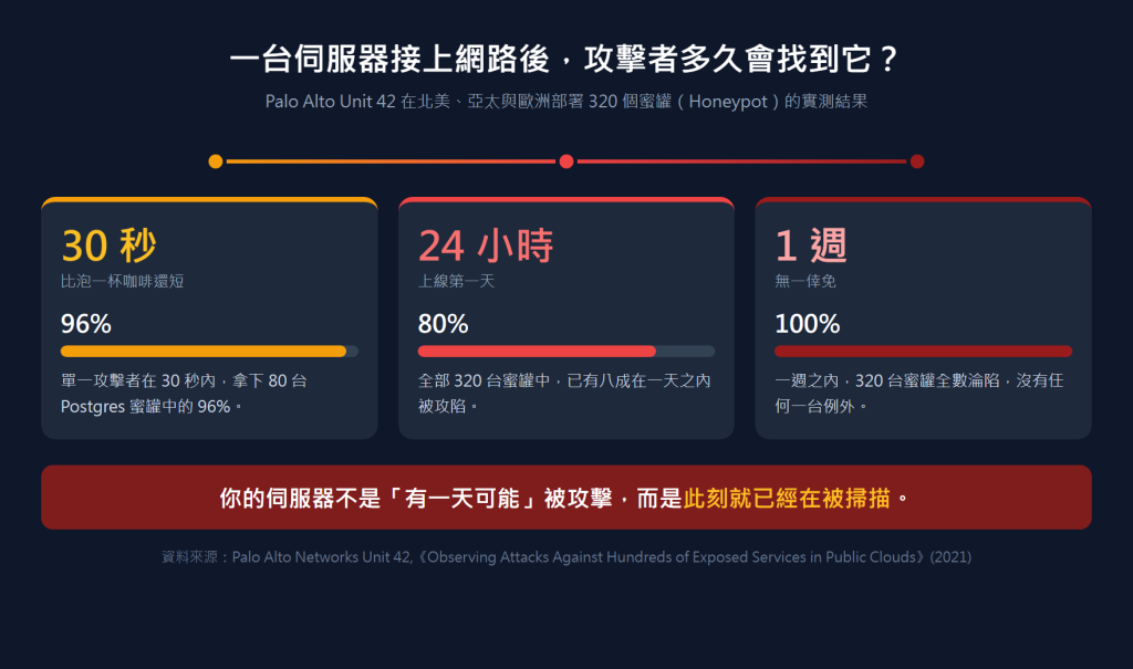 Unit 42 蜜罐實測：伺服器上線後的淪陷時間軸