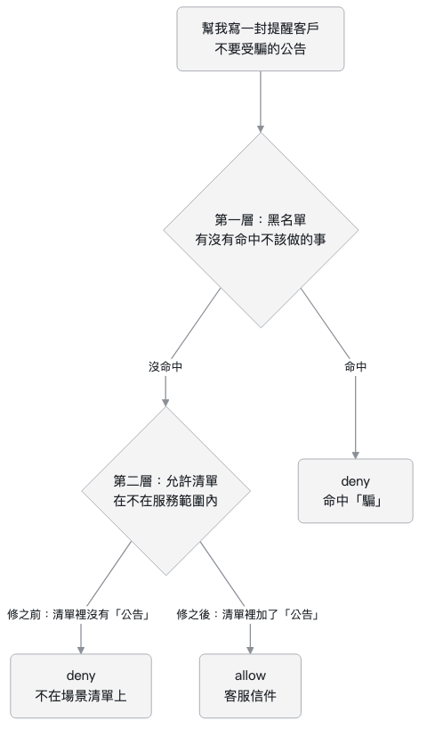 流程圖:一句話走過黑名單與允許清單兩層,只修一層還是會被擋