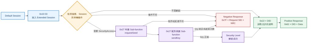 UDS 依 Diagnostic Session、車輛條件與 Security Level 決定是否執行服務