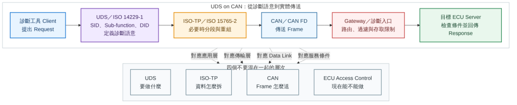 診斷工具透過 UDS、ISO-TP 與 CAN 和 ECU 交換診斷資料