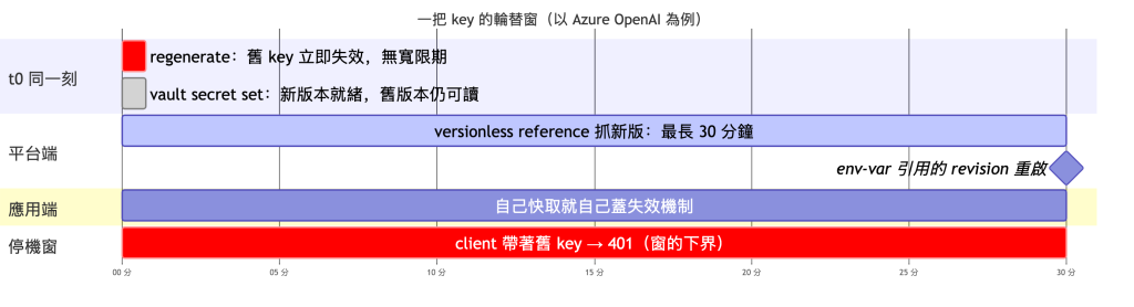一把 key 的輪替窗時間軸(以 Azure OpenAI 為例):t0 同一刻發生兩件瞬時的事——regenerate 讓舊 key 立即失效、無寬限期,以及 vault secret set 讓新版本就緒而舊版本仍可讀;圖上把這兩件瞬時事件畫成起點的小色塊,只是為了放得下標籤。接著平台端的 versionless reference 最長要 30 分鐘才抓到新版,抓到之後才輪到以環境變數引用該 secret 的 revision 重啟;應用端若自己快取 secret,失效機制得自己蓋。最下面那條紅色的停機窗從 t0 延伸到 30 分、標著「窗的下界」——這段時間 client 帶著舊 key 打過去就是 401,而窗真正關上是在 revision 重啟完成之後,那段時長沒有來源可引,圖上不編也不畫