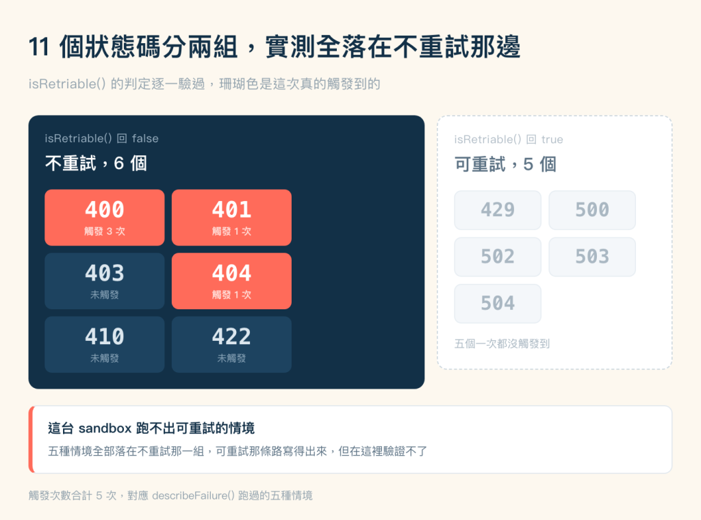 可重試與不可重試狀態碼的分組圖，米色底，標題「11 個狀態碼分兩組，實測全落在不重試那邊」，副標「isRetriable() 的判定逐一驗過，珊瑚色是這次真的觸發到的」。畫面上左右兩個區塊，左邊是一個佔了將近三分之二寬度的深藍色大方塊，右邊是一個較窄較矮的白底虛線外框方塊。左方塊上方灰字寫 isRetriable() 回 false，底下白色粗體寫「不重試，6 個」，再往下是兩欄三列共六個色塊：第一列左邊珊瑚色底寫 400 加一行小字「觸發 3 次」，右邊珊瑚色底寫 401 加「觸發 1 次」；第二列左邊深藍色底寫 403 加灰字「未觸發」，右邊珊瑚色底寫 404 加「觸發 1 次」；第三列左右都是深藍色底，分別寫 410 與 422，各配一行「未觸發」。右方塊上方灰字寫 isRetriable() 回 true，底下寫「可重試，5 個」，往下是五個淺灰底方塊，數字全部灰化，依序為 429、500、502、503、504，方塊下方一行灰字寫「五個一次都沒觸發到」。兩個方塊下方是一條白底、左緣有一條珊瑚色直條的橫帶，第一行粗體寫「這台 sandbox 跑不出可重試的情境」，第二行寫五種情境全部落在不重試那一組，可重試那條路寫得出來，但在這裡驗證不了。圖片最下方一行灰字：觸發次數合計 5 次，對應 describeFailure() 跑過的五種情境