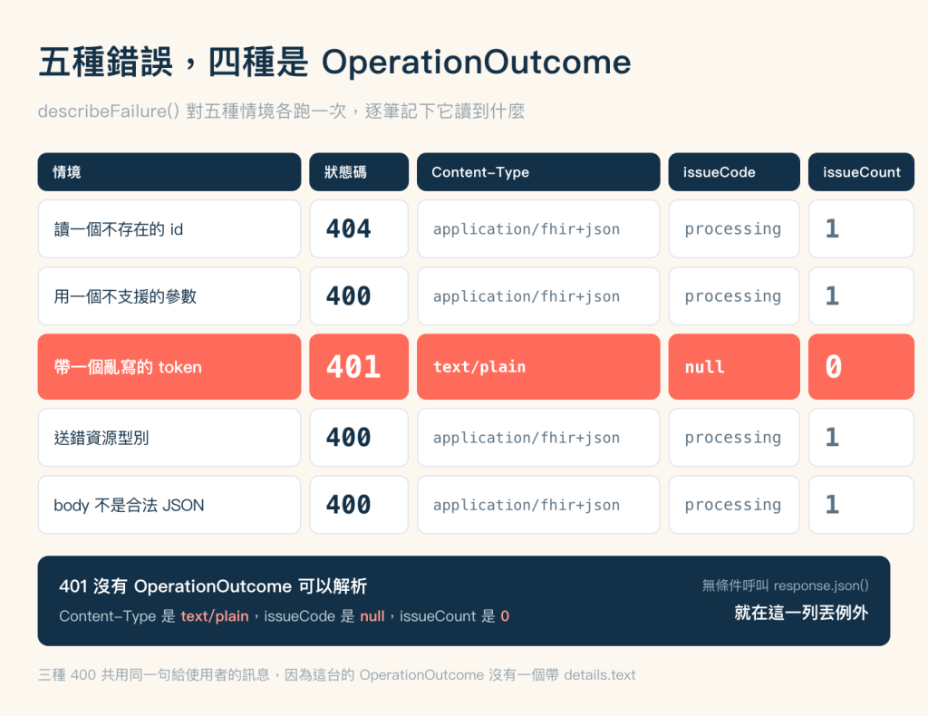 五種錯誤情境的對照圖，米色底，標題「五種錯誤，四種是 OperationOutcome」，副標「describeFailure() 對五種情境各跑一次，逐筆記下它讀到什麼」。畫面主體是一張表，最上方一排深藍色底白字的欄標題，由左而右依序是情境、狀態碼、Content-Type、issueCode、issueCount。往下五列，第一、二、四、五列都是白底加淺灰外框：第一列情境是讀一個不存在的 id，狀態碼 404，Content-Type 是 application/fhir+json，issueCode 是 processing，issueCount 是 1；第二列情境是用一個不支援的參數，狀態碼 400，其餘三欄與第一列相同；第四列情境是送錯資源型別，狀態碼 400，其餘三欄相同；第五列情境是 body 不是合法 JSON，狀態碼 400，其餘三欄相同。夾在中間的第三列整列是珊瑚色底白字，情境是帶一個亂寫的 token，狀態碼 401 的字比其他列都大，Content-Type 是 text/plain，issueCode 是 null，issueCount 是 0。表格下方一整條深藍色橫幅，左半邊第一行白色粗體寫「401 沒有 OperationOutcome 可以解析」，第二行寫 Content-Type 是 text/plain、issueCode 是 null、issueCount 是 0，這三個值以珊瑚色標示；右半邊上一行灰字寫「無條件呼叫 response.json()」，下一行白色粗體寫「就在這一列丟例外」。圖片最下方一行灰字：三種 400 共用同一句給使用者的訊息，因為這台的 OperationOutcome 沒有一個帶 details.text