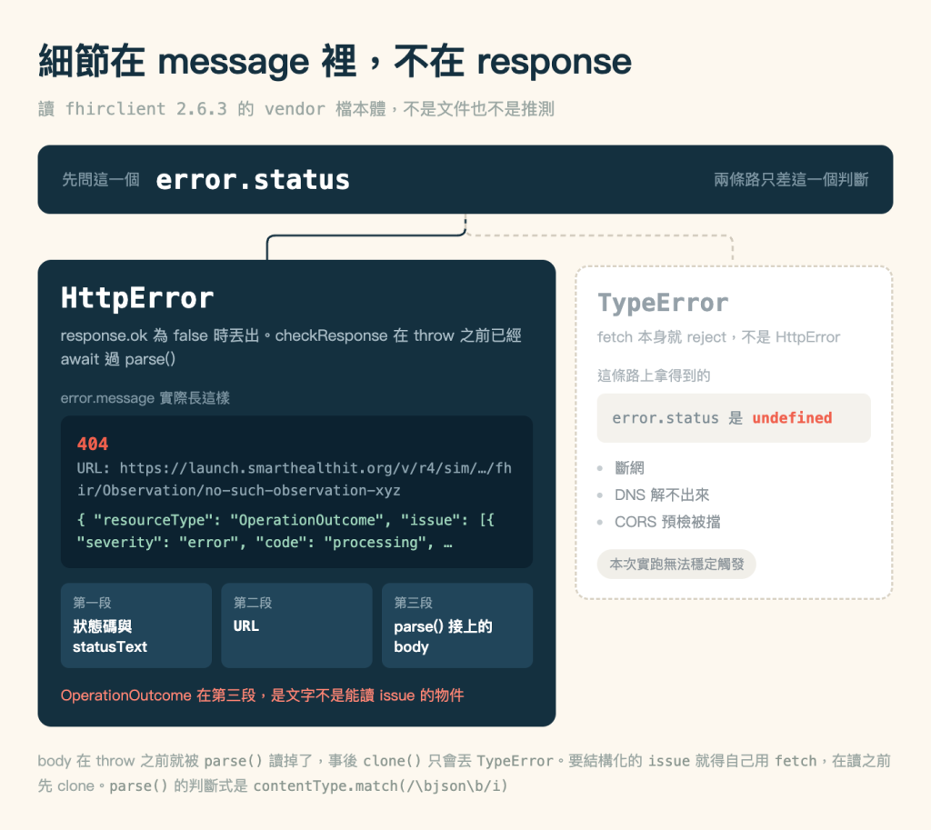 兩種例外的分岔圖，米色底，標題「細節在 message 裡，不在 response」，副標「讀 fhirclient 2.6.3 的 vendor 檔本體，不是文件也不是推測」。畫面最上方一條橫跨全寬的深藍色橫帶，左邊灰字寫「先問這一個」，接著白色等寬大字 error.status，最右邊灰字寫「兩條路只差這一個判斷」。橫帶底部中央往下引出兩條線，各自轉一個圓角直角再往下：左邊那條是深藍色實線，接到左下方的方塊；右邊那條是灰色虛線，接到右下方的方塊。左下方是一個佔了大半寬度的深藍色方塊，最上面等寬白色大字 HttpError，底下一行灰字寫 response.ok 為 false 時丟出，checkResponse 在 throw 之前已經 await 過 parse()。再往下一行小字標「error.message 實際長這樣」，接一塊更深的深藍色區域，分成三個部分：第一行是珊瑚色的 404，後面空著沒有 statusText；第二行灰字寫 URL 冒號後接 https://launch.smarthealthit.org/v/r4/sim/…/fhir/Observation/no-such-observation-xyz，這一行折成兩行顯示；空一行之後是淺綠色的一段 JSON，內容是 resourceType 為 OperationOutcome、issue 陣列裡 severity 為 error、code 為 processing，後面被刪節號截斷。再往下是三個並排的中藍色小方塊，各有一行灰色小字與一行白色粗體字，依序是第一段配「狀態碼與 statusText」、第二段配 URL、第三段配「parse() 接上的 body」。方塊最底下一行珊瑚色字寫「OperationOutcome 在第三段，是文字不是能讀 issue 的物件」。右下方是一個較窄較矮的白底虛線外框方塊，最上面等寬灰字 TypeError，底下一行寫 fetch 本身就 reject，不是 HttpError。往下一行小字標「這條路上拿得到的」，接一塊淺灰底區域，寫著 error.status 是 undefined，其中 undefined 以珊瑚色粗體標示。再往下三個灰色圓點項目，依序是斷網、DNS 解不出來、CORS 預檢被擋。方塊最底下掛一個淺灰底膠囊標記寫「本次實跑無法穩定觸發」。圖片最下方兩行灰字：body 在 throw 之前就被 parse() 讀掉了，事後 clone() 只會丟 TypeError。要結構化的 issue 就得自己用 fetch，在讀之前先 clone。parse() 的判斷式是 contentType.match(/\bjson\b/i)