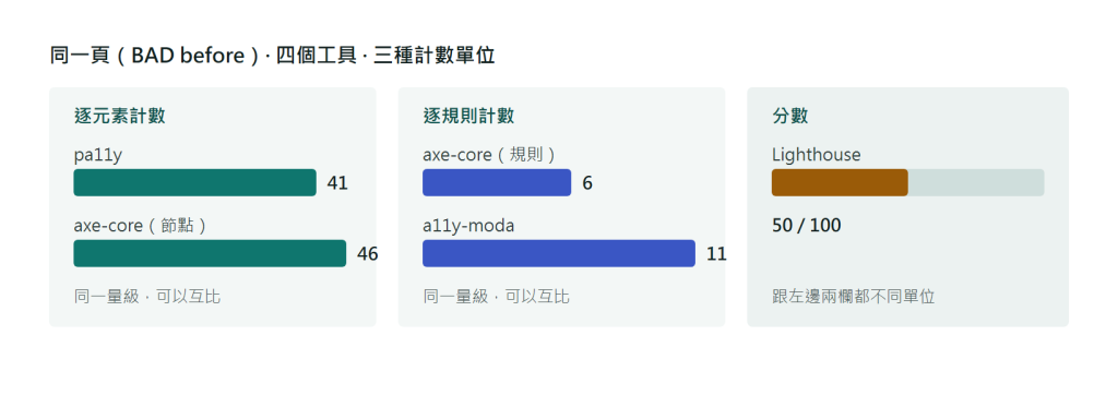 四個工具在同一頁的計數單位對照圖:左欄為逐元素計數,pa11y 41 則與 axe-core 46 個節點屬於同一量級;右欄為逐規則計數,axe-core 6 條規則與 a11y-moda 11 條規則屬於同一量級;Lighthouse 輸出的是 0 到 100 的分數,與前兩者都不同