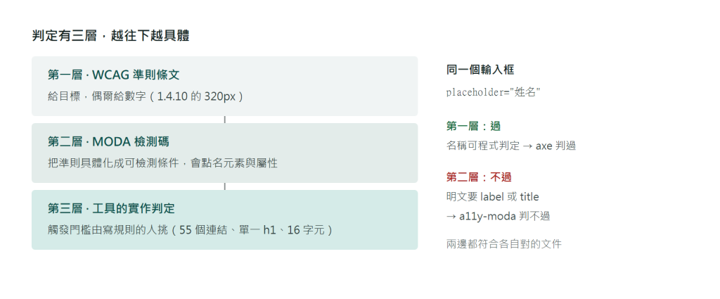 三層判定來源示意圖:最上層是 WCAG 準則條文,只給目標與少數數字;中間層是 MODA 檢測碼,把準則具體化成可檢測條件;最下層是工具的實作判定,決定觸發門檻。右側以輸入框為例,說明 WCAG 只要求有名稱,MODA 明文要求標籤組件或標題屬性,工具再決定何時觸發