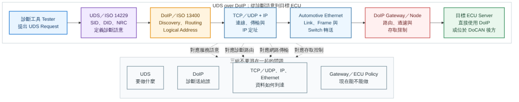 診斷工具透過 UDS、DoIP、TCP/IP 與 Automotive Ethernet 連到 DoIP Gateway 及目標 ECU