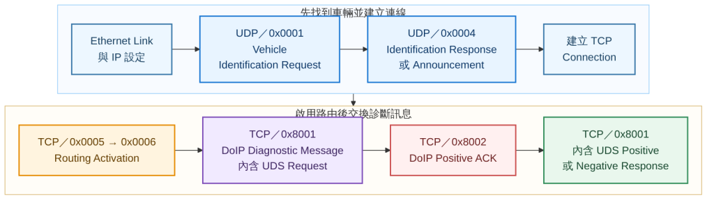 DoIP 從 UDP Vehicle Discovery、TCP 連線與 Routing Activation 到承載 UDS 訊息的流程