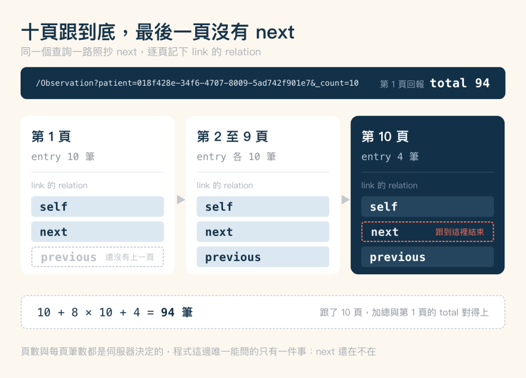 分頁逐頁對照圖，米色底，標題「十頁跟到底，最後一頁沒有 next」，副標「同一個查詢一路照抄 next，逐頁記下 link 的 relation」。最上方一條深藍色橫帶，左邊是等寬字的 /Observation?patient=018f428e-34f6-4707-8009-5ad742f901e7&amp;_count=10，右邊灰字「第 1 頁回報」接白色粗體 total 94。橫帶下方三張並排的卡片，卡片之間各有一個灰色小箭頭指向右邊。左卡白底，標題「第 1 頁」，底下等寬灰字 entry 10 筆，一條分隔線之後是小標「link 的 relation」，接著三列：淺藍底深藍粗體的 self、淺藍底深藍粗體的 next、灰色虛線框的 previous 並在右側附註「還沒有上一頁」。中卡白底，標題「第 2 至 9 頁」，等寬灰字 entry 各 10 筆，三列 self、next、previous 全部是淺藍底深藍粗體。右卡是深藍底白字，標題「第 10 頁」，等寬字 entry 4 筆，三列由上而下是深藍底白字的 self、珊瑚色虛線框的 next 並在右側以珊瑚色附註「跟到這裡結束」、深藍底白字的 previous。三張卡片下方是一條白底加灰色虛線框的橫帶，左邊等寬字寫 10 + 8 × 10 + 4 = 94 筆，其中 94 筆是深藍粗體，右邊灰字寫「跟了 10 頁，加總與第 1 頁的 total 對得上」。圖片下方一行灰字：頁數與每頁筆數都是伺服器決定的，程式這邊唯一能問的只有一件事：next 還在不在