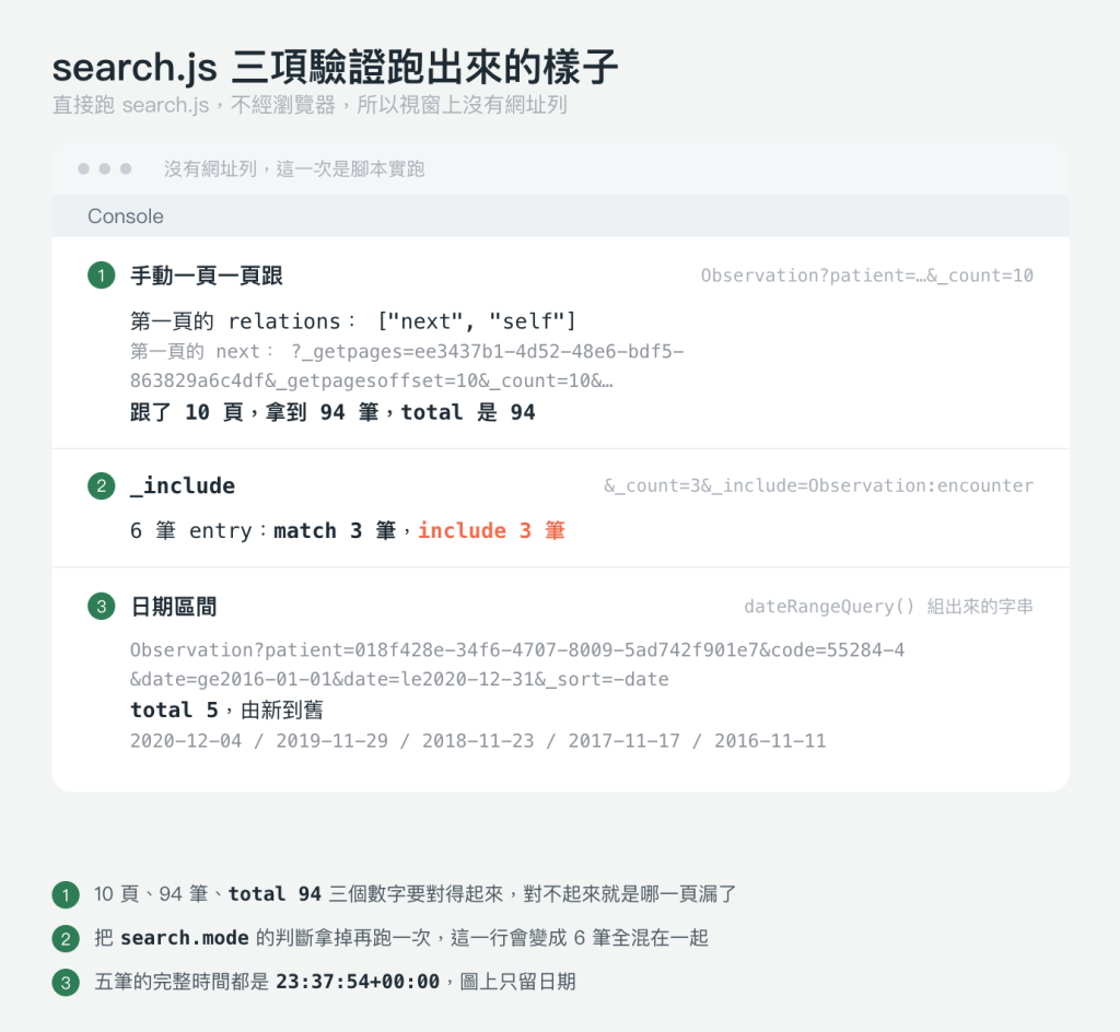 執行結果圖，淺灰綠底色，標題「search.js 三項驗證跑出來的樣子」，副標「直接跑 search.js，不經瀏覽器，所以視窗上沒有網址列」。中央一個白色圓角面板，最上一列是三個灰色小圓點，右邊接一行灰字「沒有網址列，這一次是腳本實跑」，這一列沒有網址列。下一列是淺灰底的 Console 標籤。面板內容分成三段，每段左上角有一個綠色圓形編號。編號一那段標題「手動一頁一頁跟」，同一行最右邊是灰色等寬字 Observation?patient=…&amp;_count=10；底下三行等寬輸出，第一行是「第一頁的 relations」接一個陣列，裡面是 "next" 與 "self" 兩個字串；第二行是灰色小字「第一頁的 next」接一個問號起頭的網址 _getpages=ee3437b1-4d52-48e6-bdf5-863829a6c4df&amp;_getpagesoffset=10&amp;_count=10 再接一個刪節號；第三行是粗體的「跟了 10 頁，拿到 94 筆，total 是 94」。編號二那段標題是 _include，最右邊是灰色等寬字 &amp;_count=3 接 _include 指向 encounter，底下一行輸出「6 筆 entry：match 3 筆，include 3 筆」，其中 match 3 筆是深色粗體，include 3 筆是珊瑚色粗體。編號三那段標題「日期區間」，最右邊是灰字「dateRangeQuery() 組出來的字串」，底下先是兩行灰色等寬字 Observation?patient=018f428e-34f6-4707-8009-5ad742f901e7&amp;code=55284-4 與 &amp;date=ge2016-01-01&amp;date=le2020-12-31&amp;_sort=-date，再一行粗體 total 5 接「，由新到舊」，最後一行是灰色等寬字列出的五個日期 2020-12-04 / 2019-11-29 / 2018-11-23 / 2017-11-17 / 2016-11-11。面板下方三條綠色圓形編號註記：編號一寫 10 頁、94 筆、total 94 三個數字要對得起來，對不起來就是哪一頁漏了；編號二寫把 search.mode 的判斷拿掉再跑一次，這一行會變成 6 筆全混在一起；編號三寫五筆的完整時間都是 23:37:54+00:00，圖上只留日期