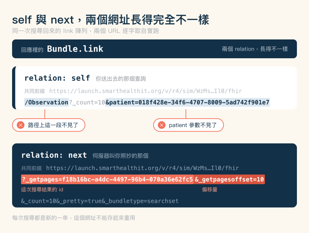 URL 拆解對照圖，米色底，標題「self 與 next，兩個網址長得完全不一樣」，副標「同一次搜尋回來的 link 陣列，兩個 URL 逐字取自實跑」。最上方一條深藍色橫帶，左邊灰字「回應裡的」接白色等寬粗體 Bundle.link，右邊灰字「兩個 relation，長得不一樣」。橫帶下方是一張白色卡片，左緣一條深藍直條。卡片第一行是等寬深藍粗體，欄名 relation，值是 self，後面接灰字「你送出去的那個查詢」。第二行是淺灰標籤「共同前綴」，接淺灰等寬字 https://launch.smarthealthit.org/v/r4/sim/WzMs…Il0/fhir。第三行是等寬字的網址尾段 /Observation?_count=10&amp;patient=018f428e-34f6-4707-8009-5ad742f901e7，其中 /Observation 與 &amp;patient=018f428e-34f6-4707-8009-5ad742f901e7 兩段以淺藍底深藍粗體標示，中間夾著灰色的 _count=10。被標示的這兩段各有一條珊瑚色直線垂直往下，接到兩個白底珊瑚色外框的圓角膠囊，膠囊左側各有一個珊瑚色圓形叉號，左邊那個寫「路徑上這一段不見了」，右邊那個寫「patient 參數不見了」。畫面下半是一張深藍色卡片。第一行是白色等寬粗體，欄名 relation，值是 next，後面接淺藍灰字「伺服器叫你照抄的那個」。第二行同樣是「共同前綴」加上與上面卡片逐字相同的那一段網址。第三行由一個問號起頭，接珊瑚色底白字的 _getpages=f18b16bc-a4dc-4497-96b4-070a36e62fc5，再接深珊瑚色底白字的 &amp;_getpagesoffset=10，這兩段底下各有一行珊瑚色小字，左邊寫「這次搜尋結果的 id」，右邊寫「偏移量」。最後一行是淺藍灰等寬字 &amp;_count=10&amp;_pretty=true&amp;_bundletype=searchset。圖片下方一行灰字：每次搜尋都是新的一串，這個網址不能存起來重用