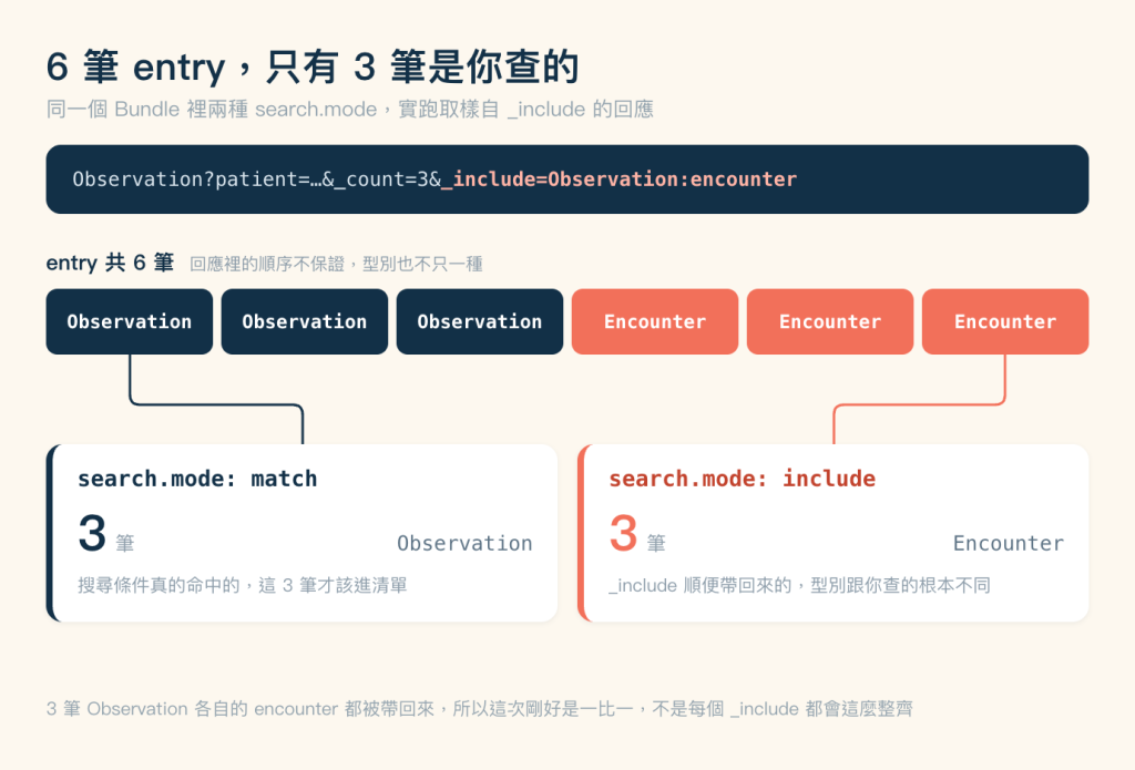 _include 回應組成圖，米色底，標題「6 筆 entry，只有 3 筆是你查的」，副標「同一個 Bundle 裡兩種 search.mode，實跑取樣自 _include 的回應」。最上方一條深藍色橫帶，裡面是等寬字的查詢 Observation?patient=…&amp;_count=3，後面接以珊瑚色粗體標示的 _include 參數，值指向 Observation 的 encounter。橫帶下方一行小字「entry 共 6 筆」接灰字「回應裡的順序不保證，型別也不只一種」。再往下是一條由六個等寬格子組成的橫列，左邊三格是深藍底白字的 Observation，右邊三格是珊瑚色底白字的 Encounter。第一格底下有一條深藍色連線往下走再轉右，接到左下角的白色卡片；第六格底下有一條珊瑚色連線往下走再轉左，接到右下角的白色卡片，兩條線各走各的通道沒有交會。左下卡片左緣是深藍直條，第一行是等寬深藍粗體，欄名 search.mode，值是 match；第二行是深藍色的大字 3 加小字「筆」，同一行最右邊是等寬灰字 Observation；第三行是灰字「搜尋條件真的命中的，這 3 筆才該進清單」。右下卡片左緣是珊瑚色直條，第一行是等寬珊瑚色粗體，欄名 search.mode，值是 include；第二行是珊瑚色的大字 3 加小字「筆」，最右邊是等寬灰字 Encounter；第三行是灰字「_include 順便帶回來的，型別跟你查的根本不同」。圖片下方一行灰字：3 筆 Observation 各自的 encounter 都被帶回來，所以這次剛好是一比一，不是每個 _include 都會這麼整齊