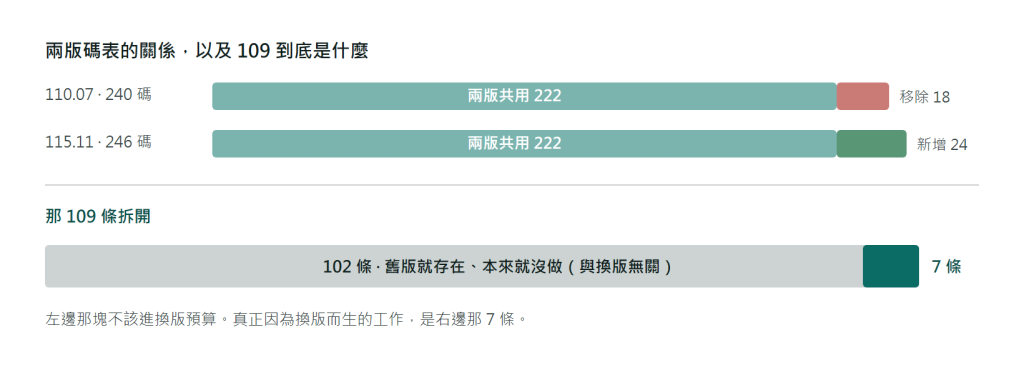 那 109 條的拆解圖:左側是兩版碼表的關係,222 條沿用、24 條新增、18 條移除;右側把那 109 條拆成兩塊,其中 102 條是舊版就存在而尚未實作的既有欠債,只有 7 條是新版新增且尚未完成的工作,兩者比例約十五比一