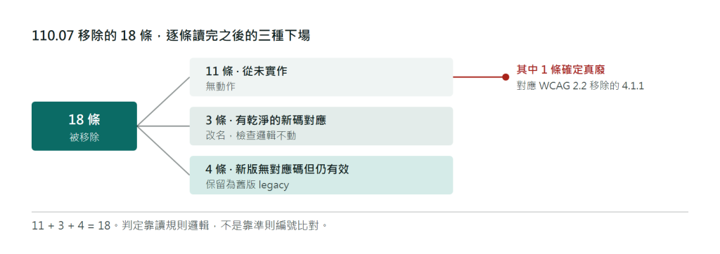 十八條移除碼的對帳流向圖:十八條分成三路,十一條從未實作因此無動作,三條有乾淨的新版對應碼因此改名,四條在新版沒有對應碼但檢查仍然有效因此保留為舊版規則;十一條那一路末端另外標出一條確定廢除的碼,對應 WCAG 2.2 正式移除的 4.1.1 準則