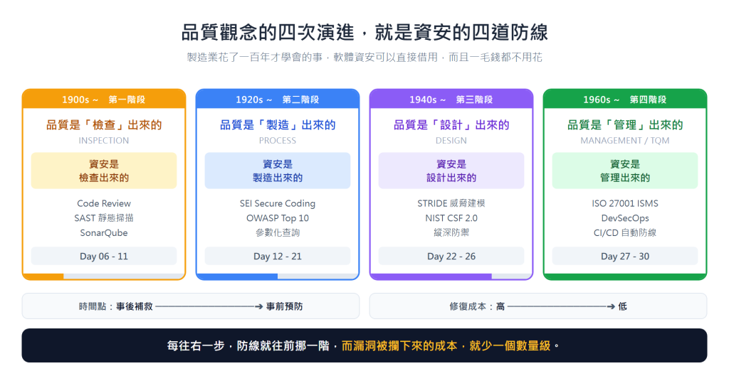 品質觀念的四次演進對應資安的四道防線