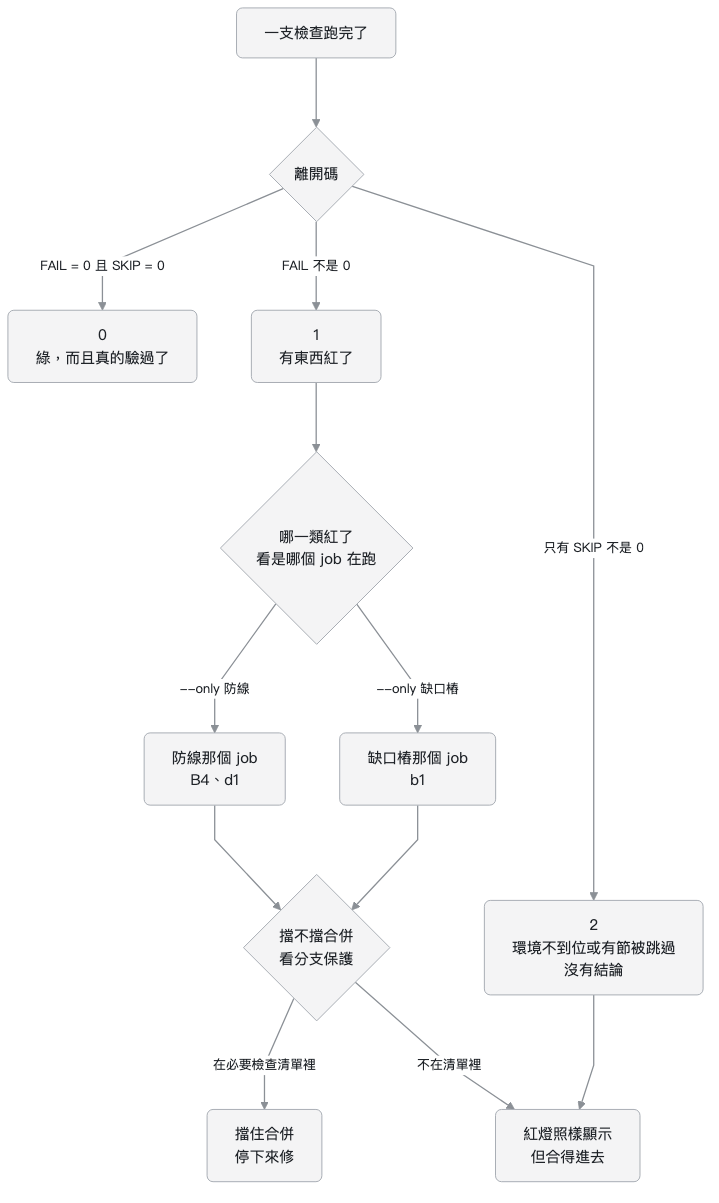 一支檢查跑完之後的三層決定