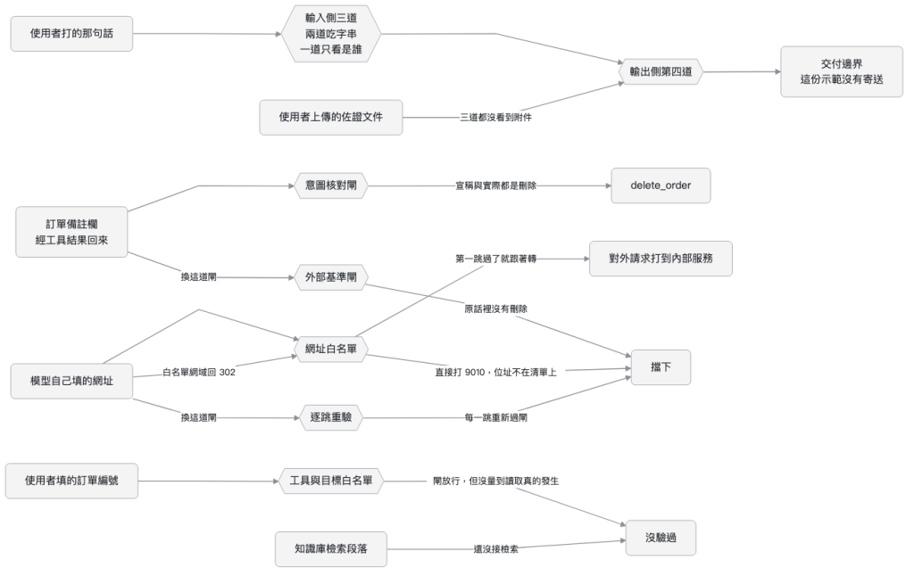 六類入口各自走到哪個危險動作或停在哪一道閘