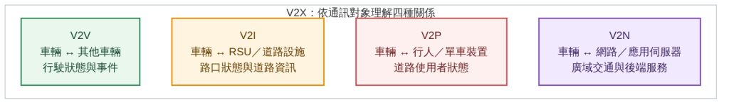 V2X 的 V2V、V2I、V2P 與 V2N 通訊關係