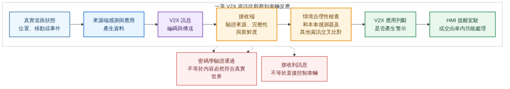 V2X 資訊從真實道路狀態到車輛警示的信任鏈