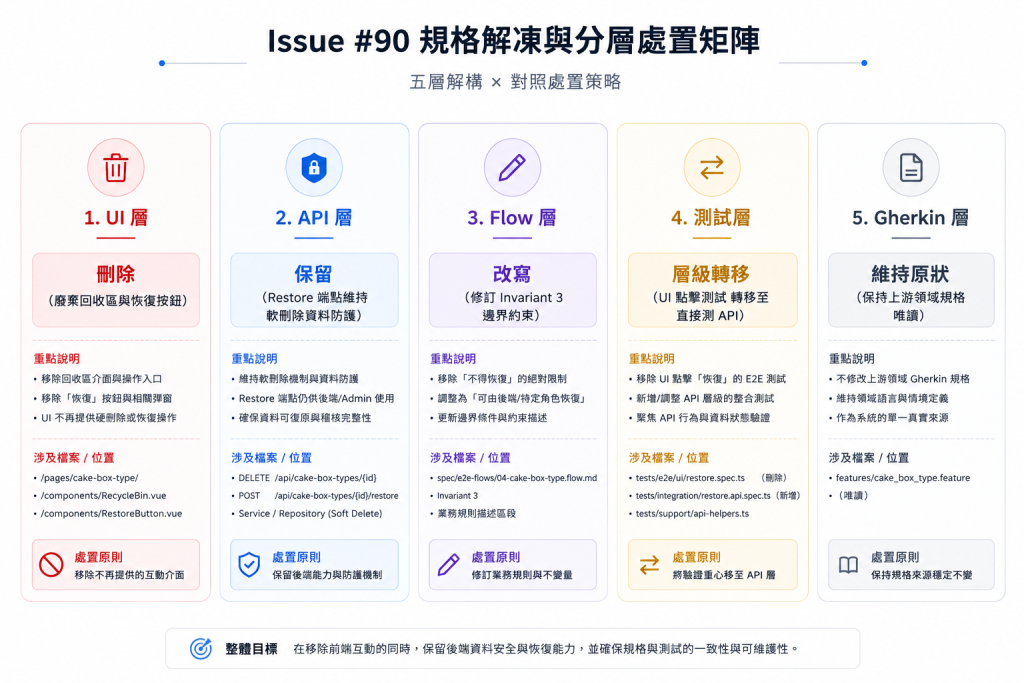 五層架構解構處置圖