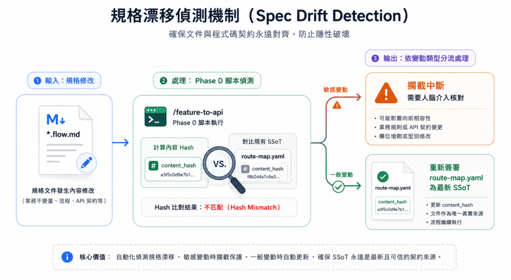 規格漂移偵測與自動分流流程